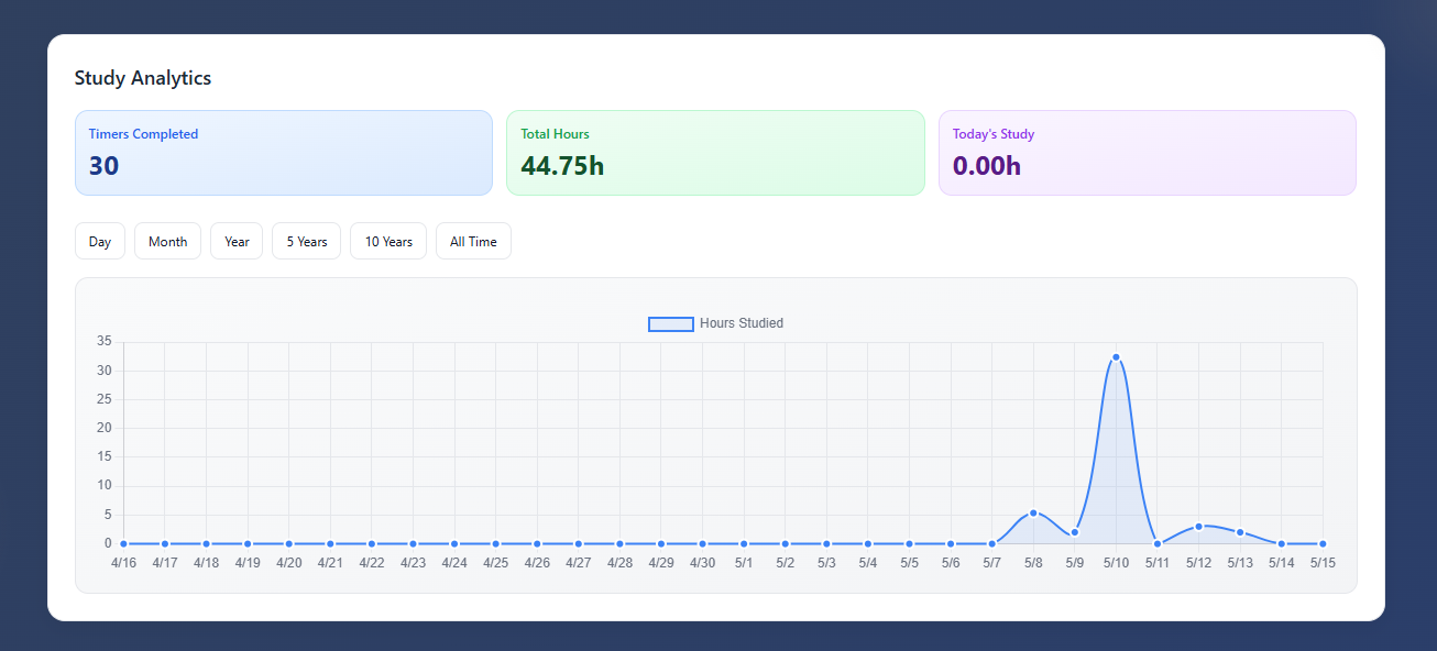 Study time analytics screenshot